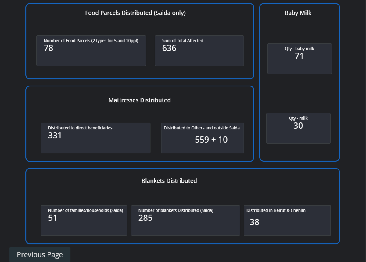 A screenshot of a dashboard that logs data around donations and aid expenditures.