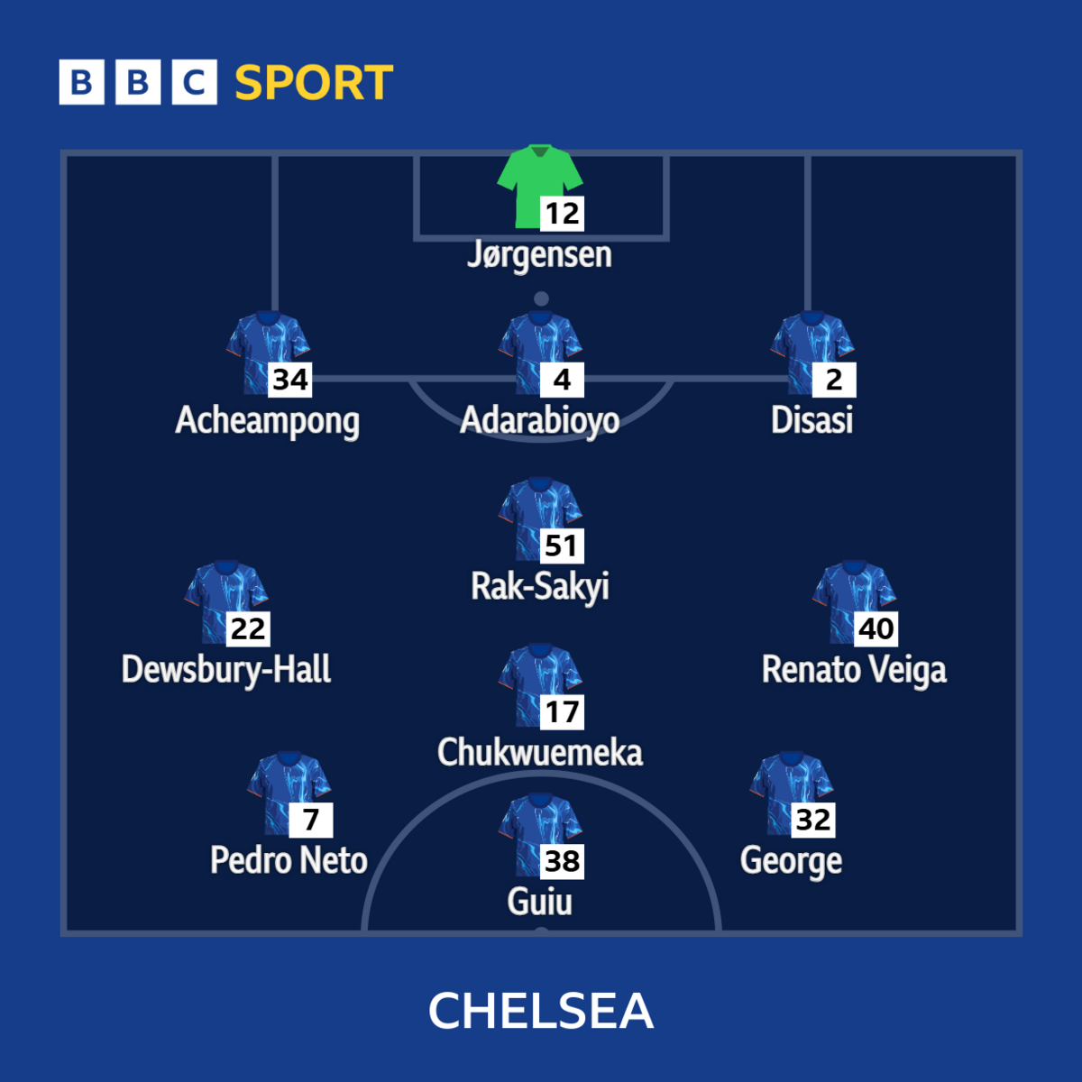 Chelsea team graphic for their game with Astana