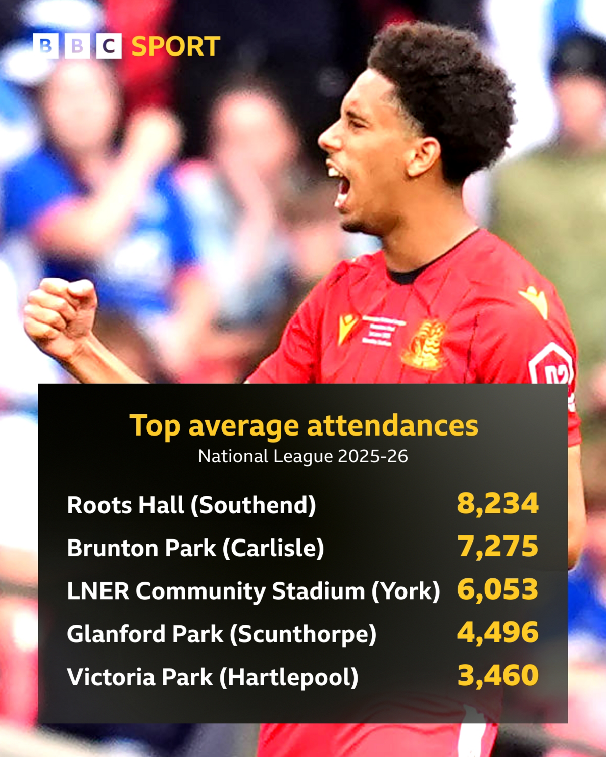 A array showing nan apical attendances successful nan National League for 2025-26, pinch Southend United's Roots Hall apical pinch 8,234, Carlisle United's Brunton Park 2nd pinch 7,275, nan LNER Community Stadium astatine York City 3rd pinch 6,053, Scunthorpe United's Glanford Park 4th pinch 4,496 and Hartlepool United's Victoria Park 5th pinch 3,460; pinch Southend's Leon Chambers-Pavillon celebrating successful beforehand of fans successful nan background.