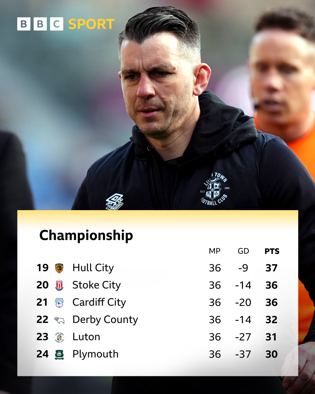 The bottom six of the Championship table as of 10 March - and Luton boss Matt Bloomfield during the defeat at Burnley