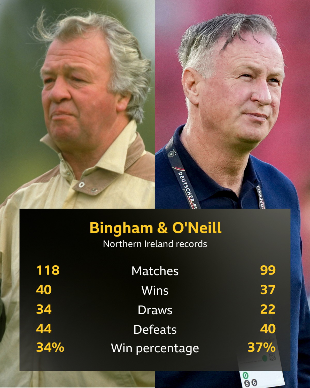 Billy Bingham and Michael O'Neill comparison