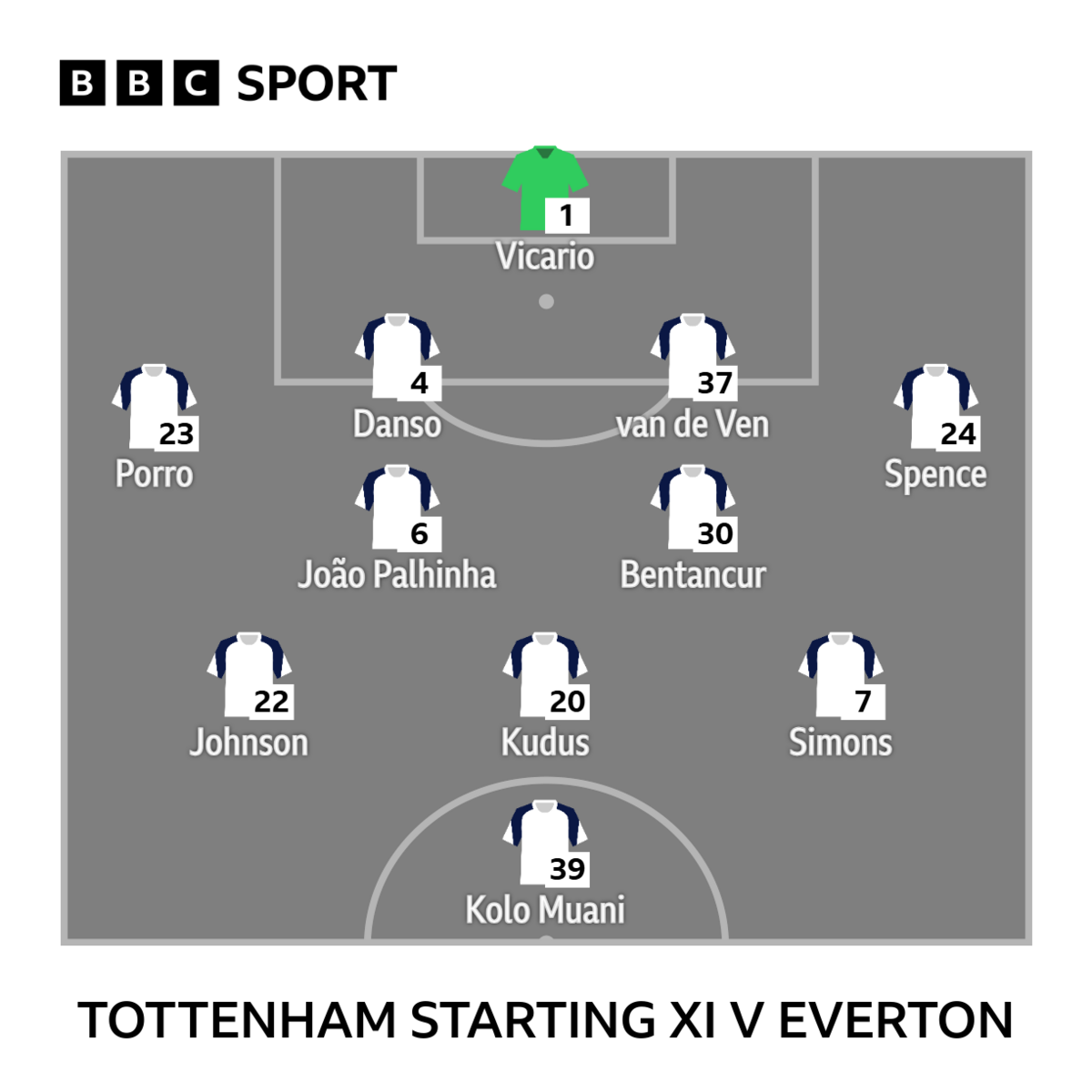 Vicario, Porro, Danso, Van de Ven, Spence, Joao Palhinha, Bentancur, Johnson, Kudus, Simons, Kolo Muani