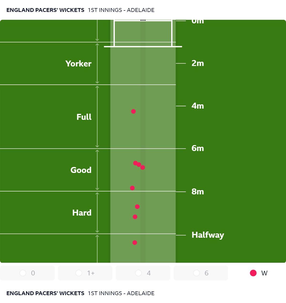 England's wicket-taking lengths in Australia's first innings in the third Test in Adelaide