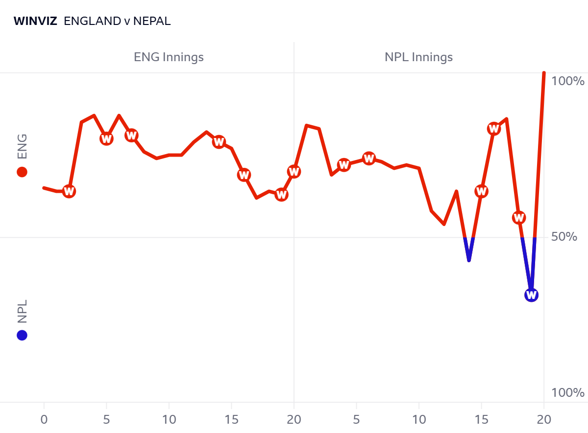 Winviz over time