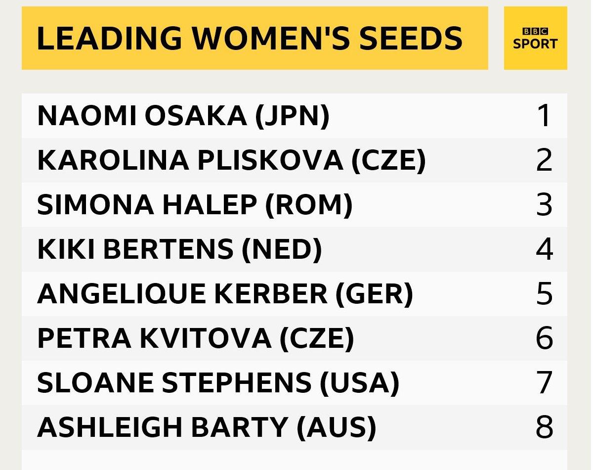 French Open women's seeds in order: Naomi Osaka, Karolina Pliskova, Simona Halep, Kiki Bertens, Angelique Kerber, Petra Kvitova, Sloane Stephens, Ashleigh Barty