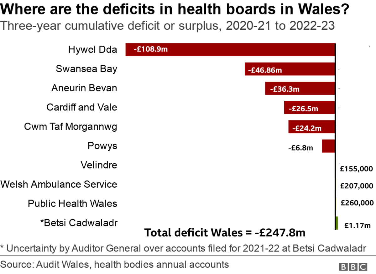 Summary chart of deficits