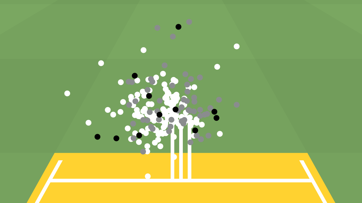 This batting beehive shows how straight England bowled to Shubman Gill. The grey dots are where Gill took a single, two or three, with the white dots representing no run. The black dots are fours, showing how Gill bided his time in a controlled manner to wait for England to err on line before dispatching them to the boundary