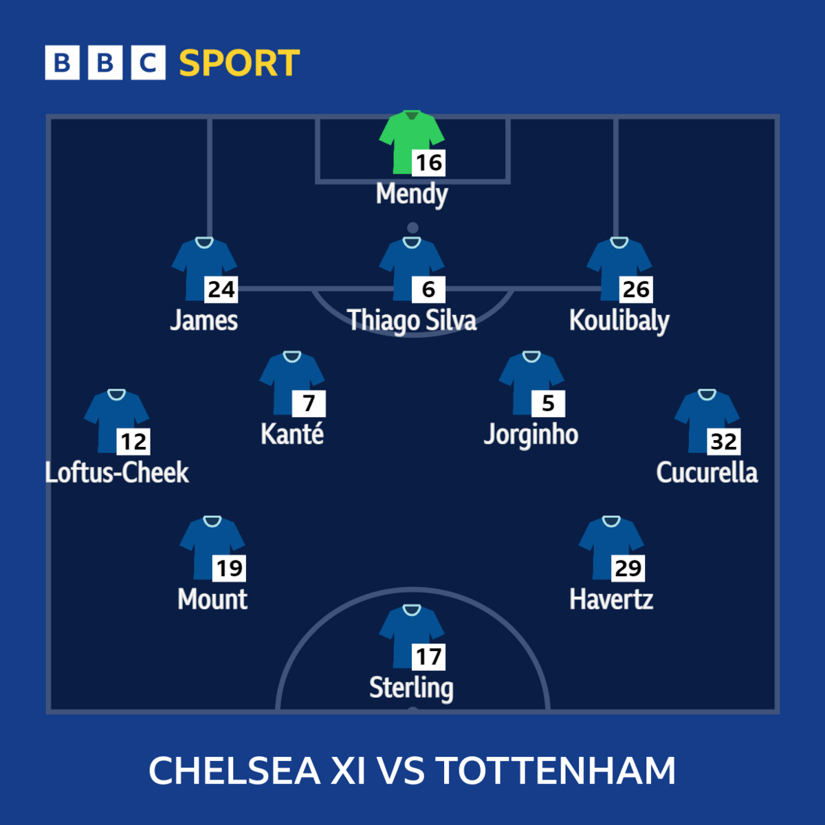 Graphic showing Chelsea's starting XI v Tottenham: Mendy, Koulibaly, Thiago Silva, James, Cucurella, Jorginho, Kante, Loftus-Cheek, Havertz, Mount, Sterling