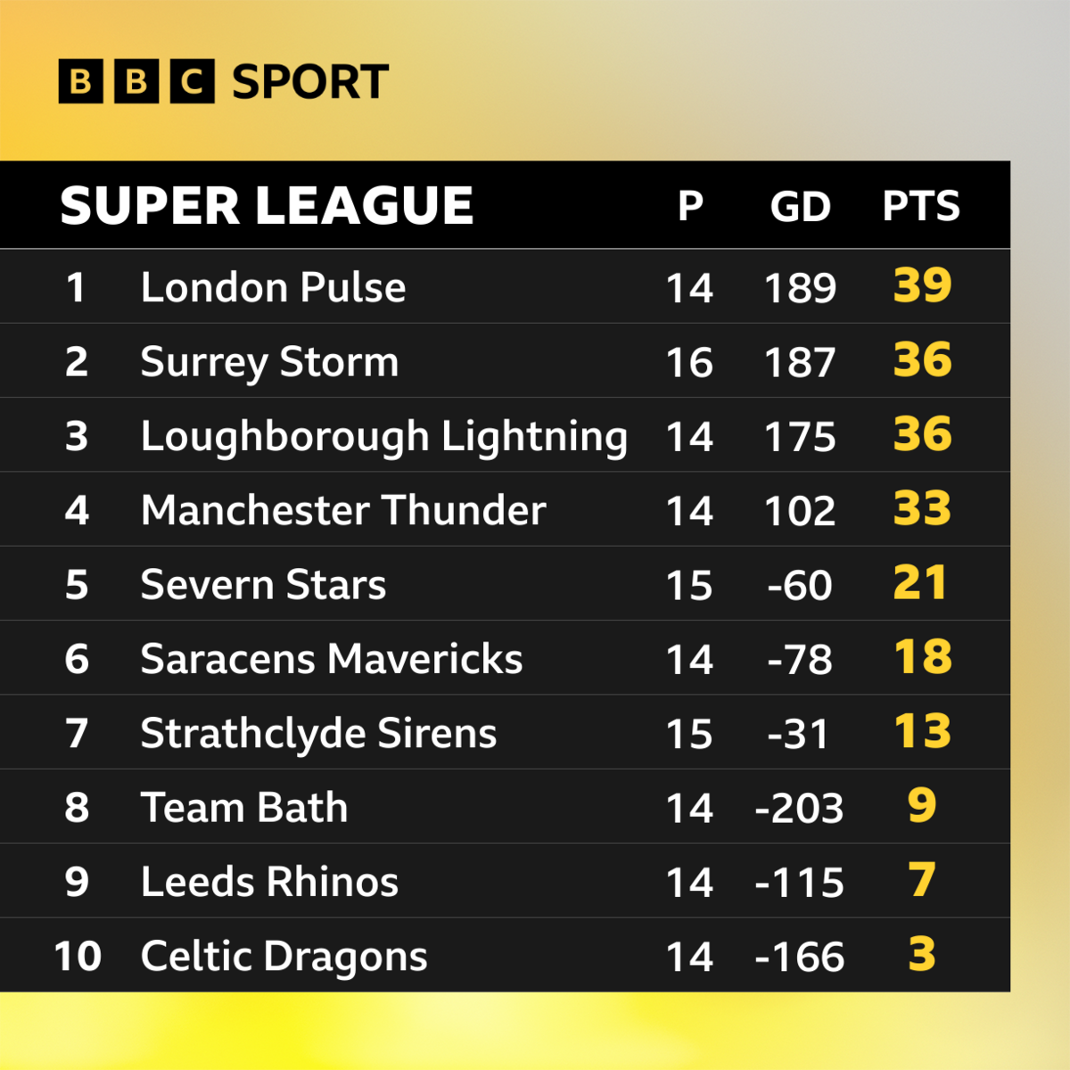 Super League table: London Pulse - 39; Surrey Storm - 36; Loughborough Lightning - 36; Manchester Thunder - 33; Severn Stars - 21; Saracens Mavericks - 18; Strathclyde Sirens - 13; Team Bath - 9; Leeds Rhinos - 7; Celtic Dragons - 3