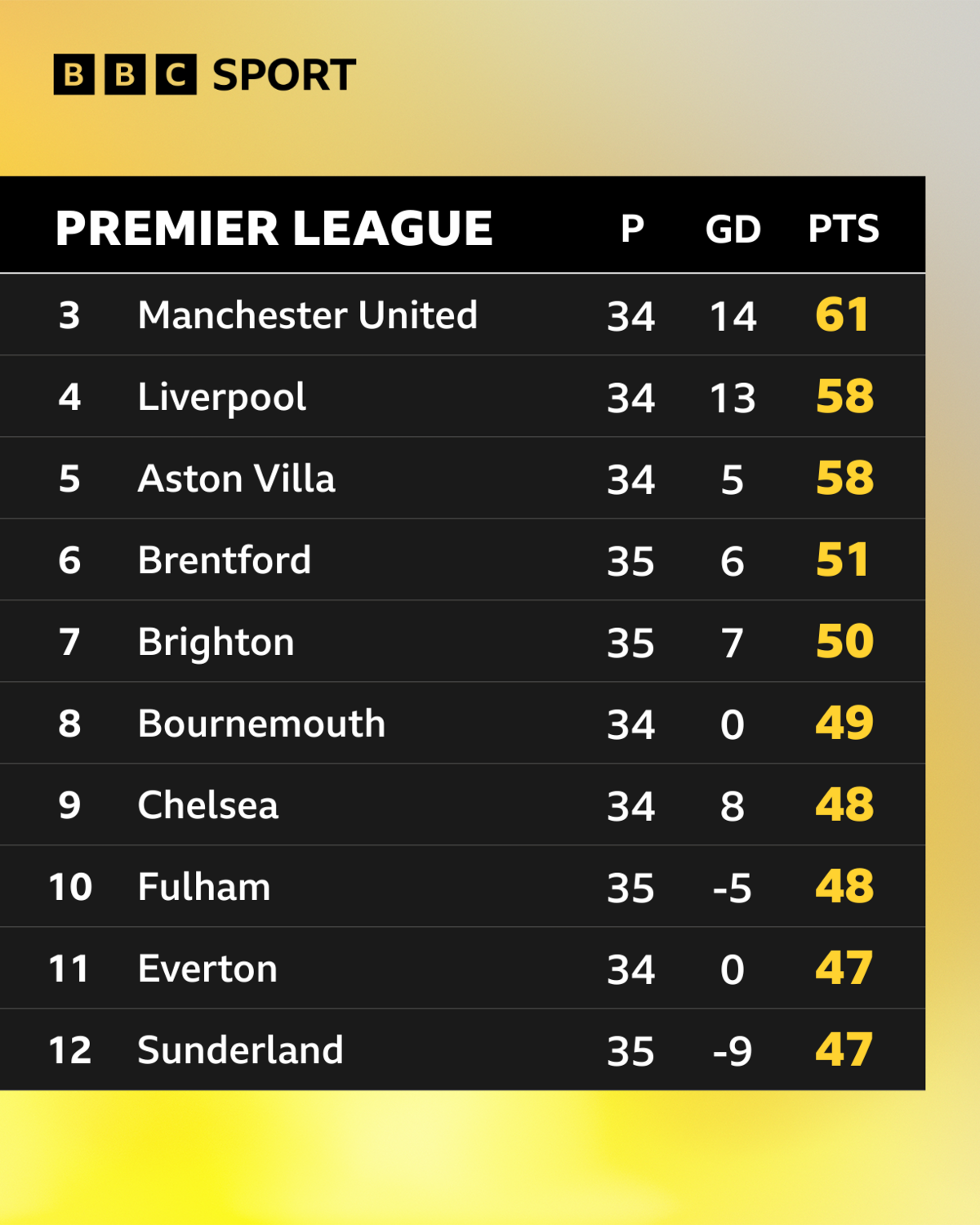 Premier League table showing positions three to 12