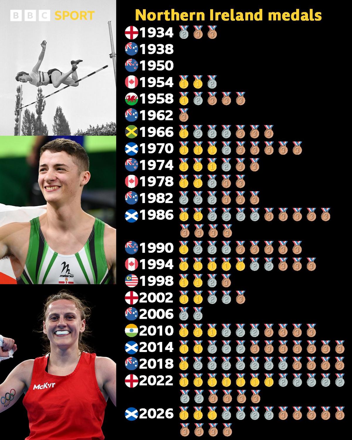 Northern Ireland medals by year