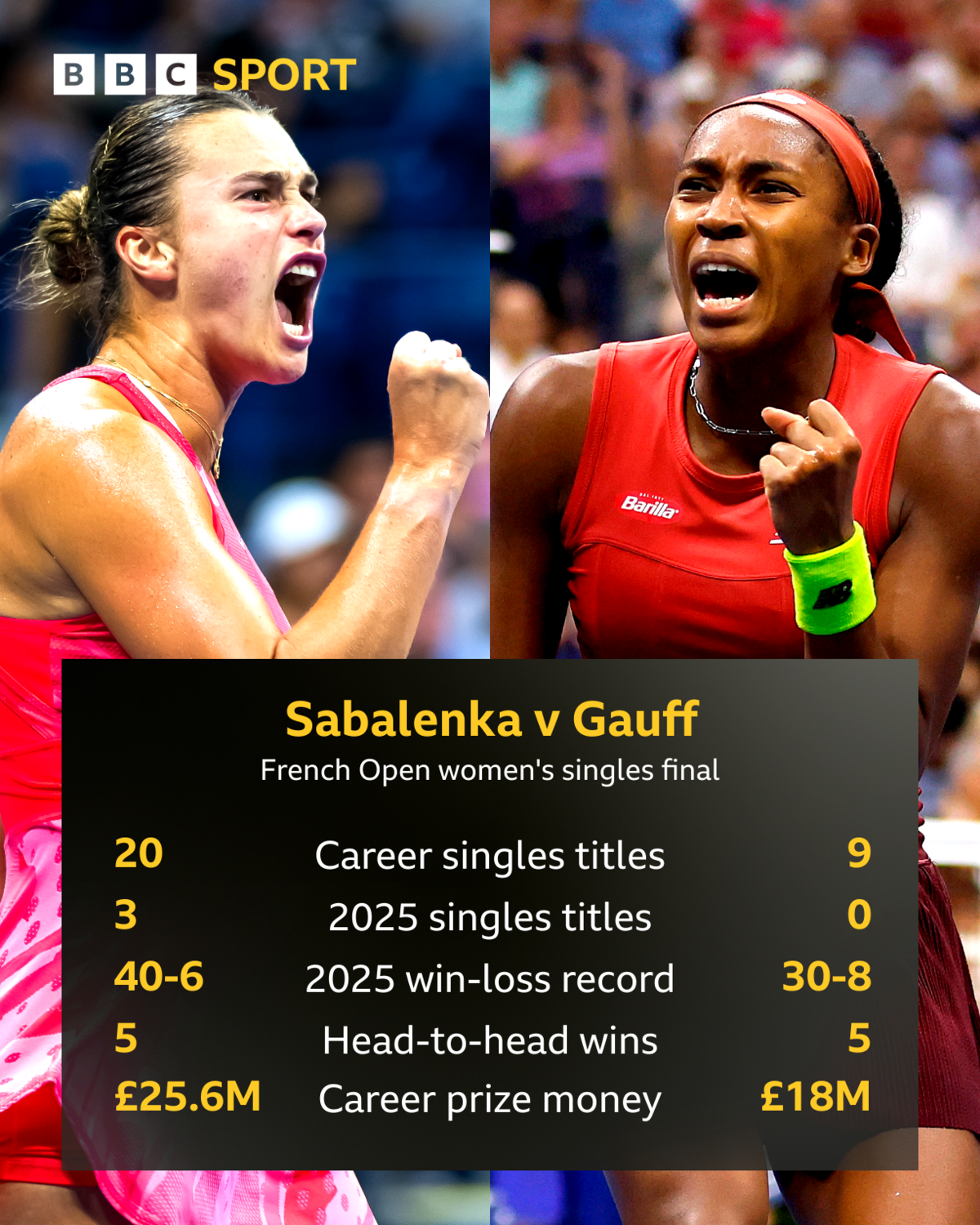  Sabalenka has won more career singles titles, more matches this season, and more prize money