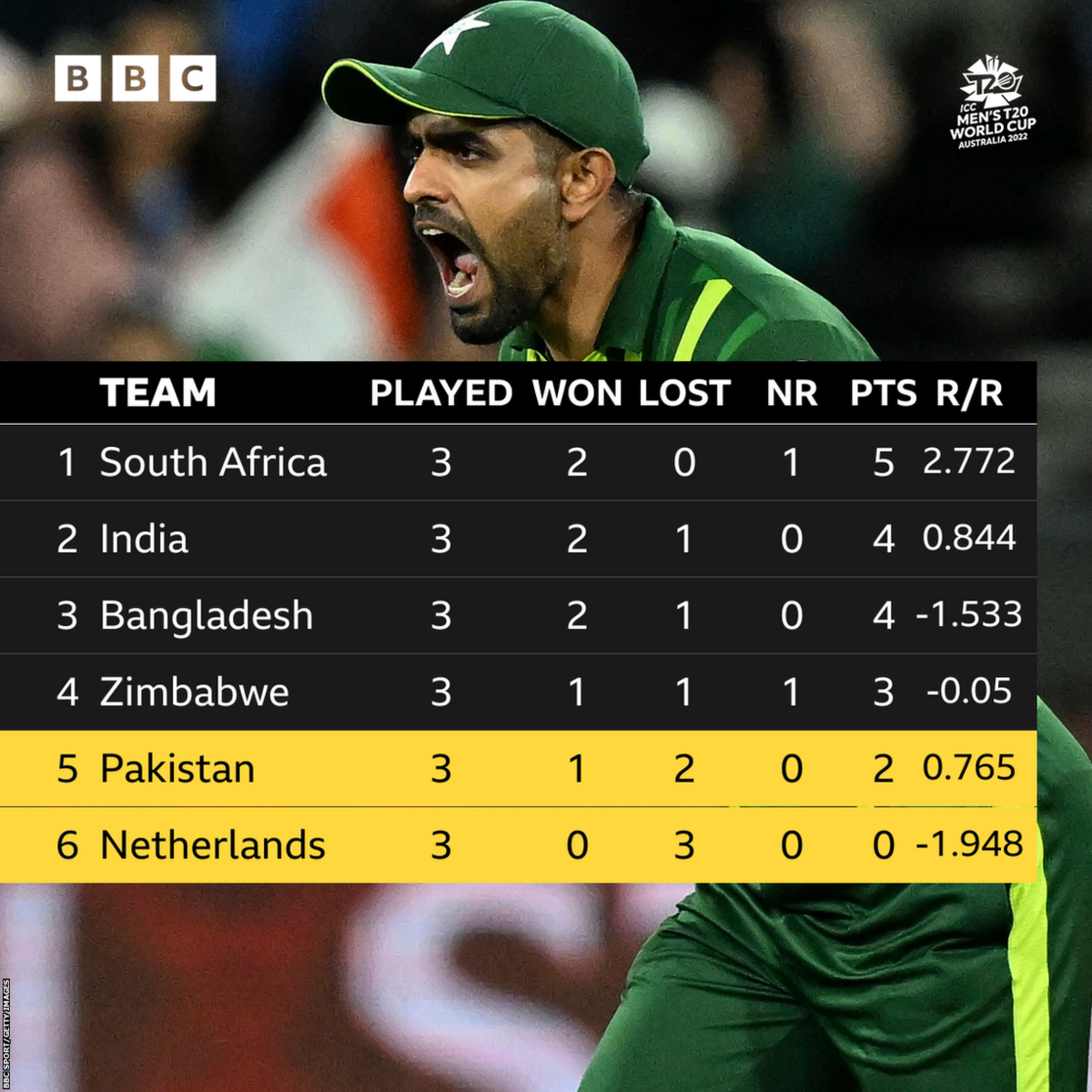 Group 2 in the Super 12s: South Africa 5, India 5, Bangladesh 4, Zimbabwe 3, Pakistan 2, Netherlands 0