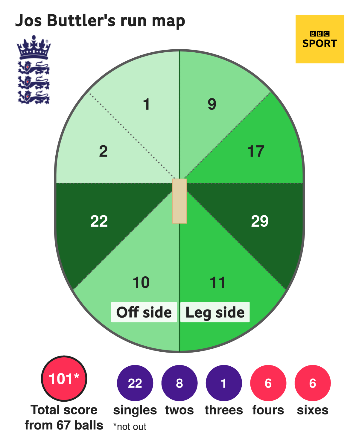 Jos Buttler's run map