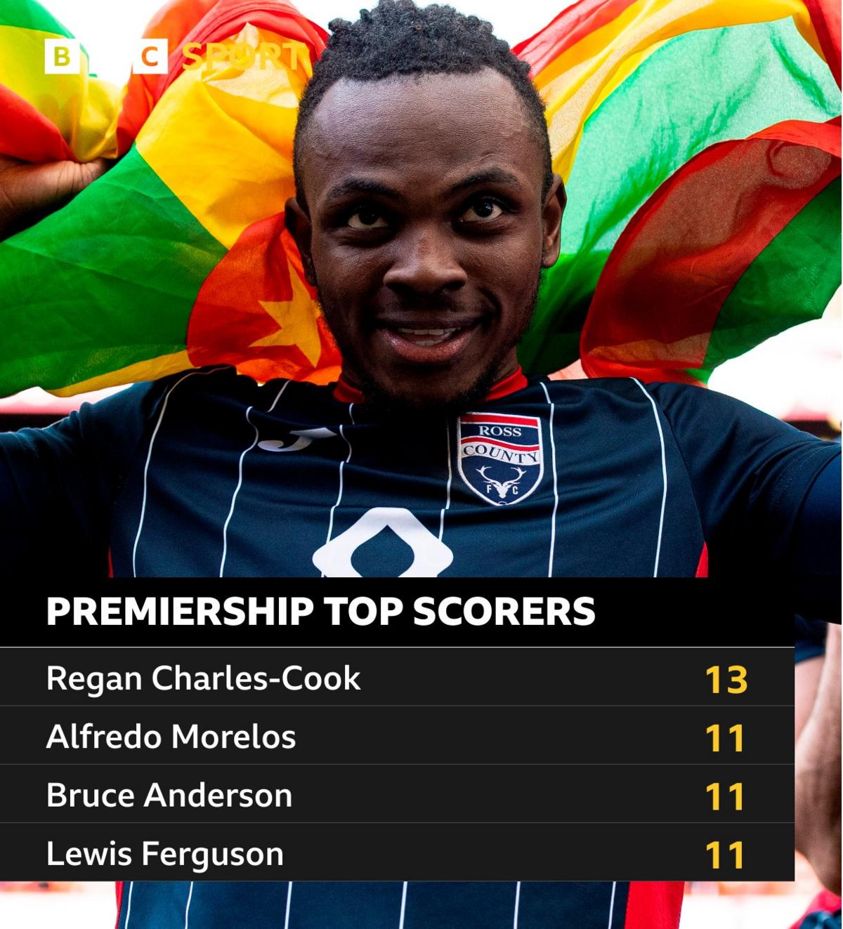 Top scorer graphic