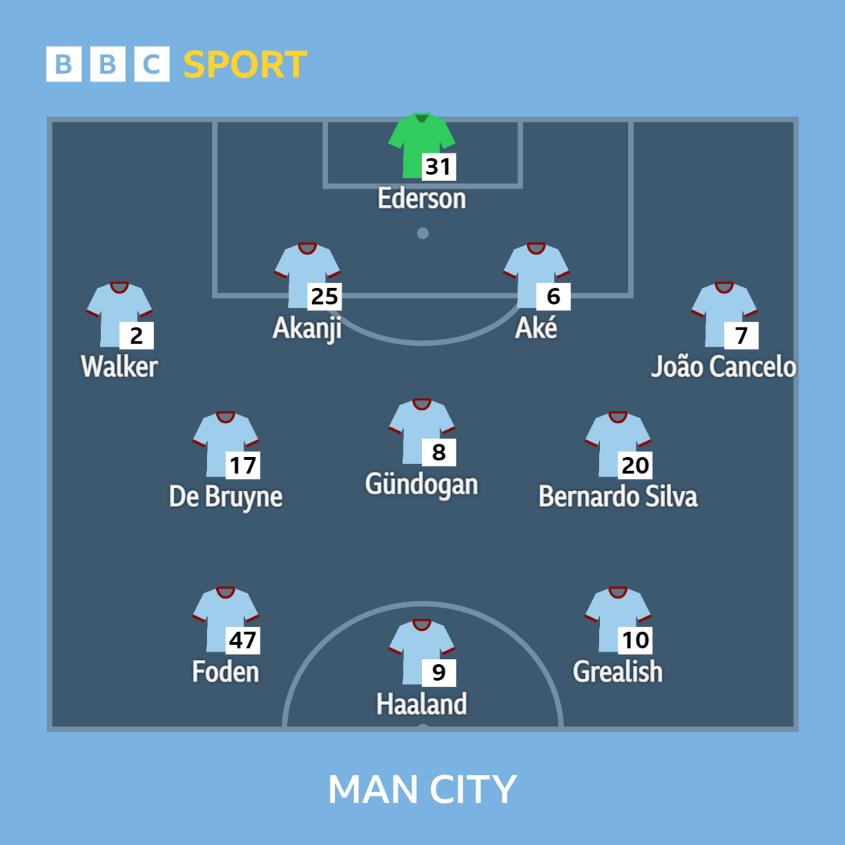 Graphic showing Manchester City's starting XI v Manchester United: Ederson, Walker, Akanji, Ake, Cancelo, De Bruyne, Gundogan, Bernardo Silva, Foden, Haaland, Grealish