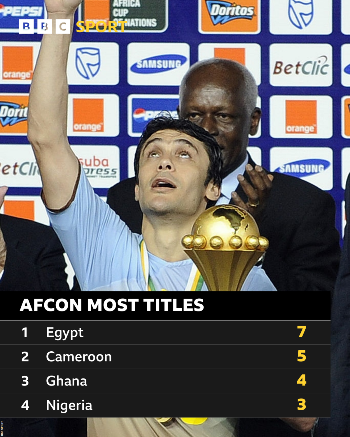 Kamel Ahmed Hassan lifts the Africa Cup of Nations trophy in Angola in 2010