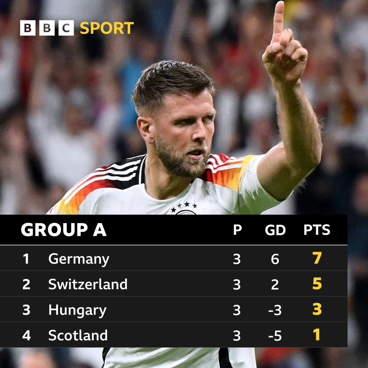 Group A table