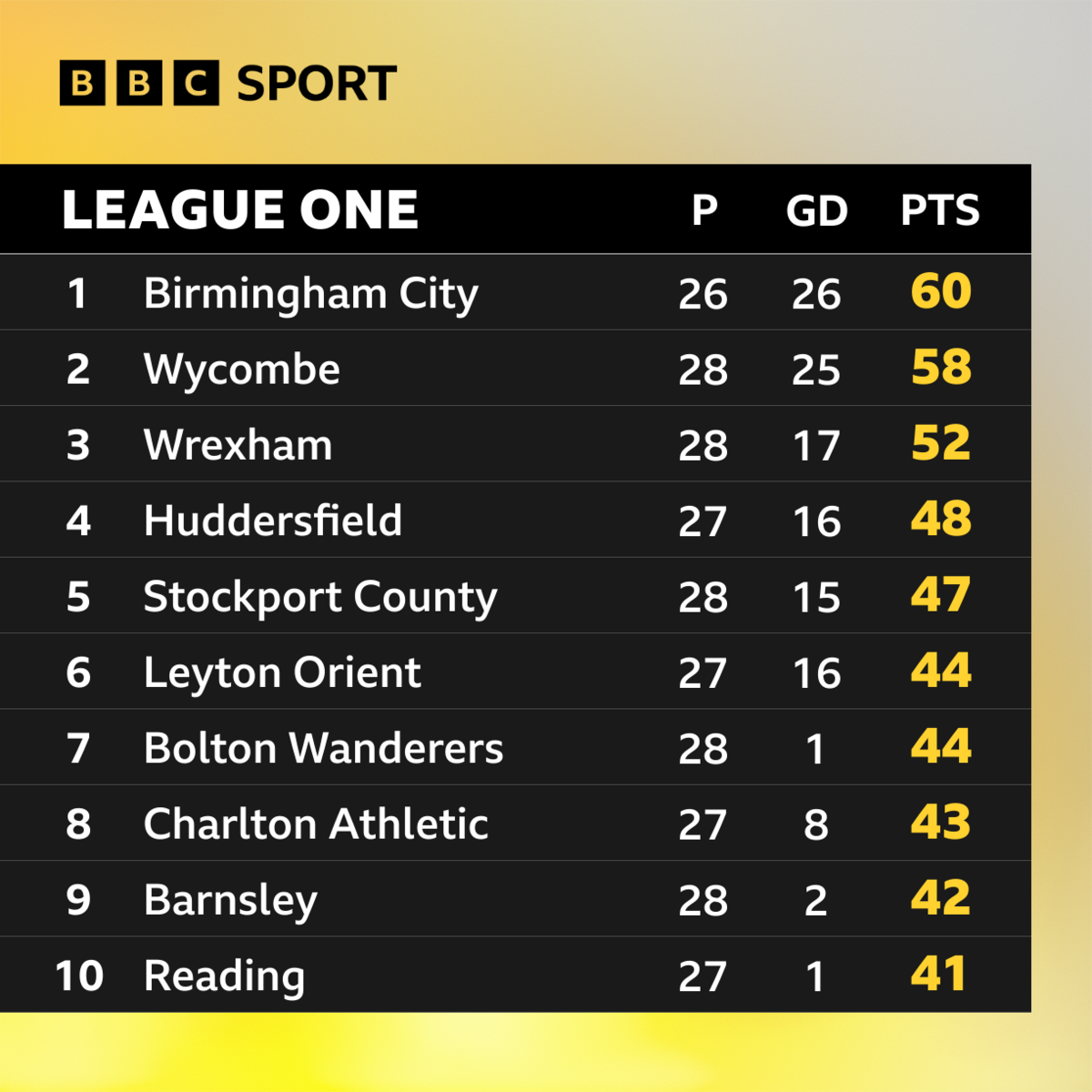 The top 10 in League One on 30 January