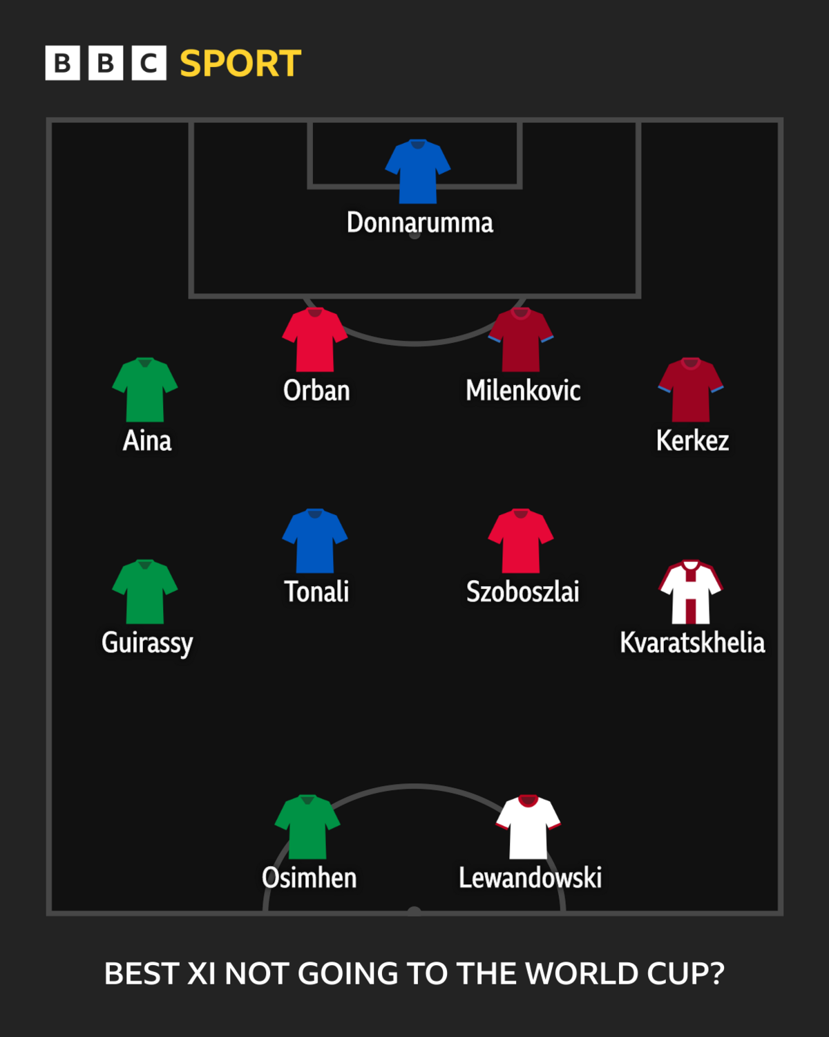 A graphic showing a potential best XI not going to the World Cup: Donnarumma, Aina, Orban, Milenkovic, Kerkez Kvaratskhelia, Tonali, Szoboszlai, Guirassy, Osimhen, Lewandowski.