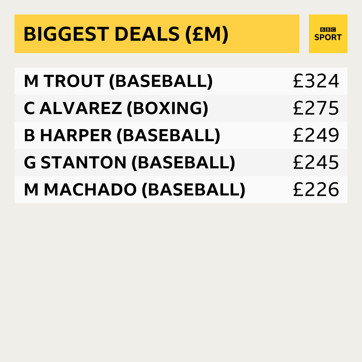 Top five biggest sport deals in terms of total amount: Mike Trout (baseball) £324m, Canelo Alvarez (boxing) £275m, Bryce Harper (baseball) £249m, Giraldo Stanton (baseball) £245m, Manny Machado (baseball) £226m