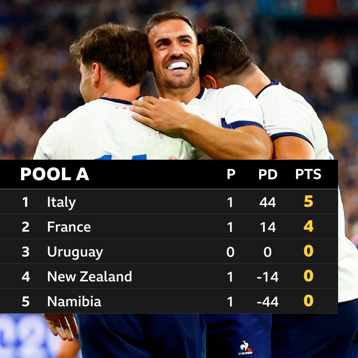 Pool A table after opening two matches