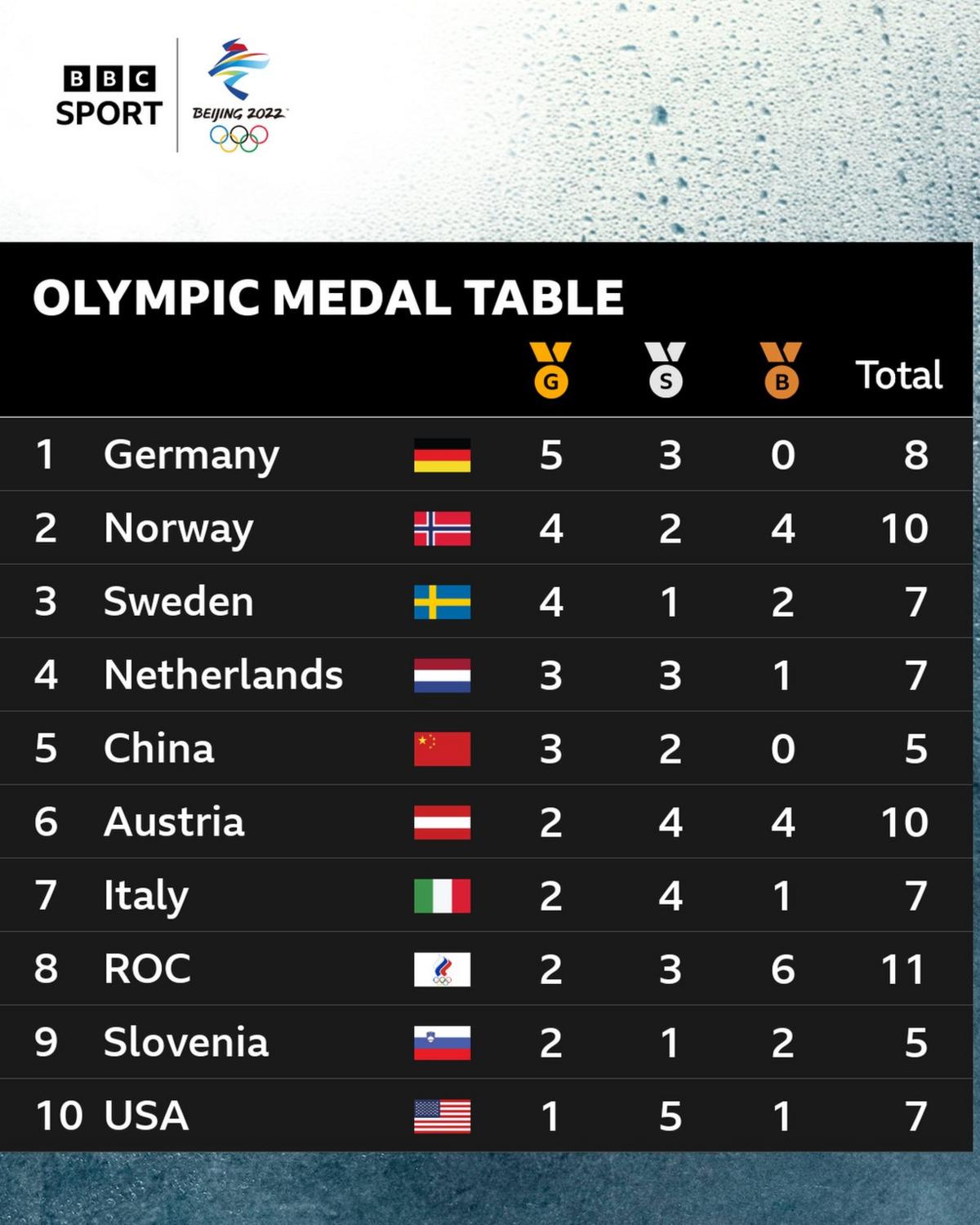 Olympic medal table