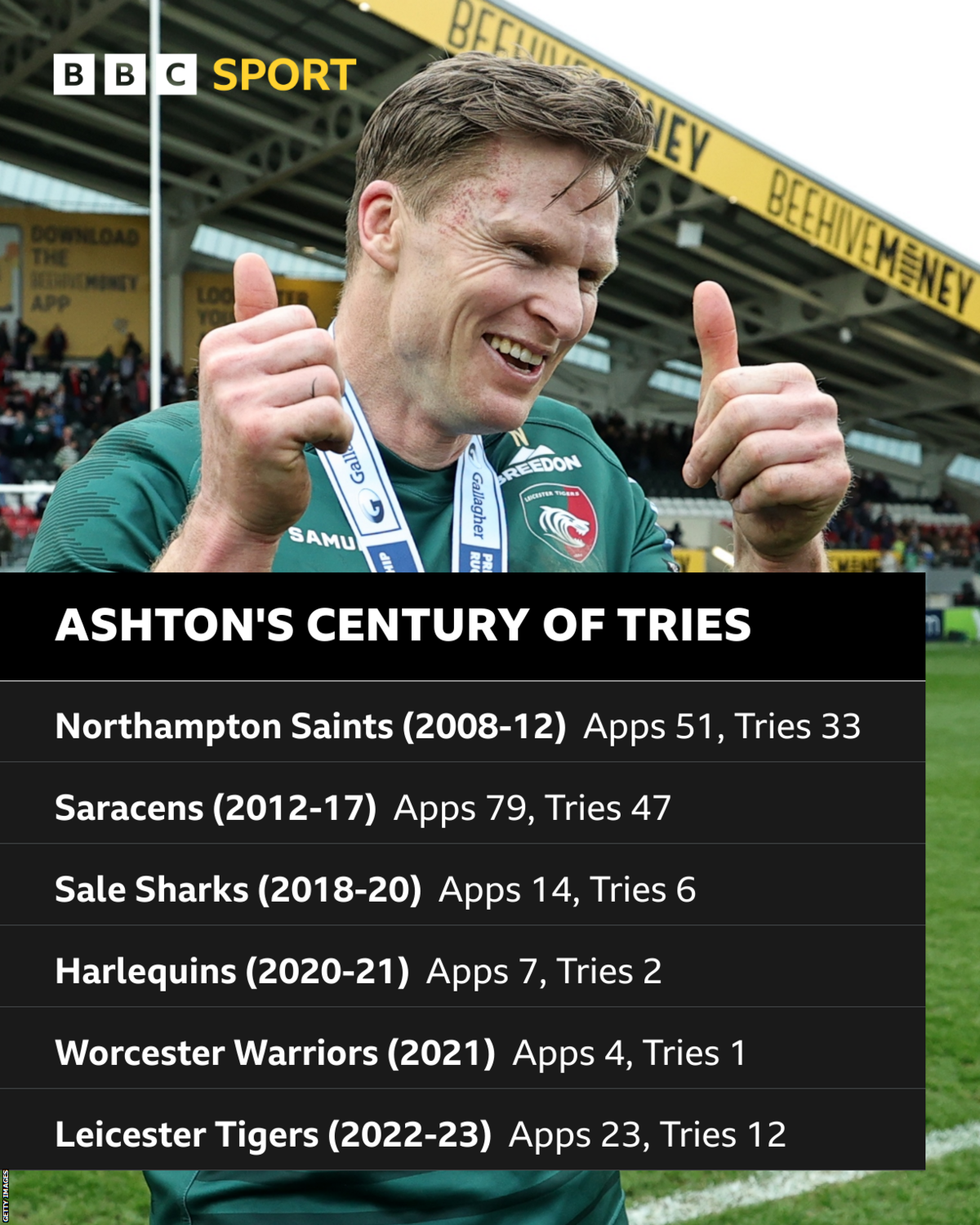 A BBC Sport graphic showing a breakdown of Chris Ashton's tries across his career