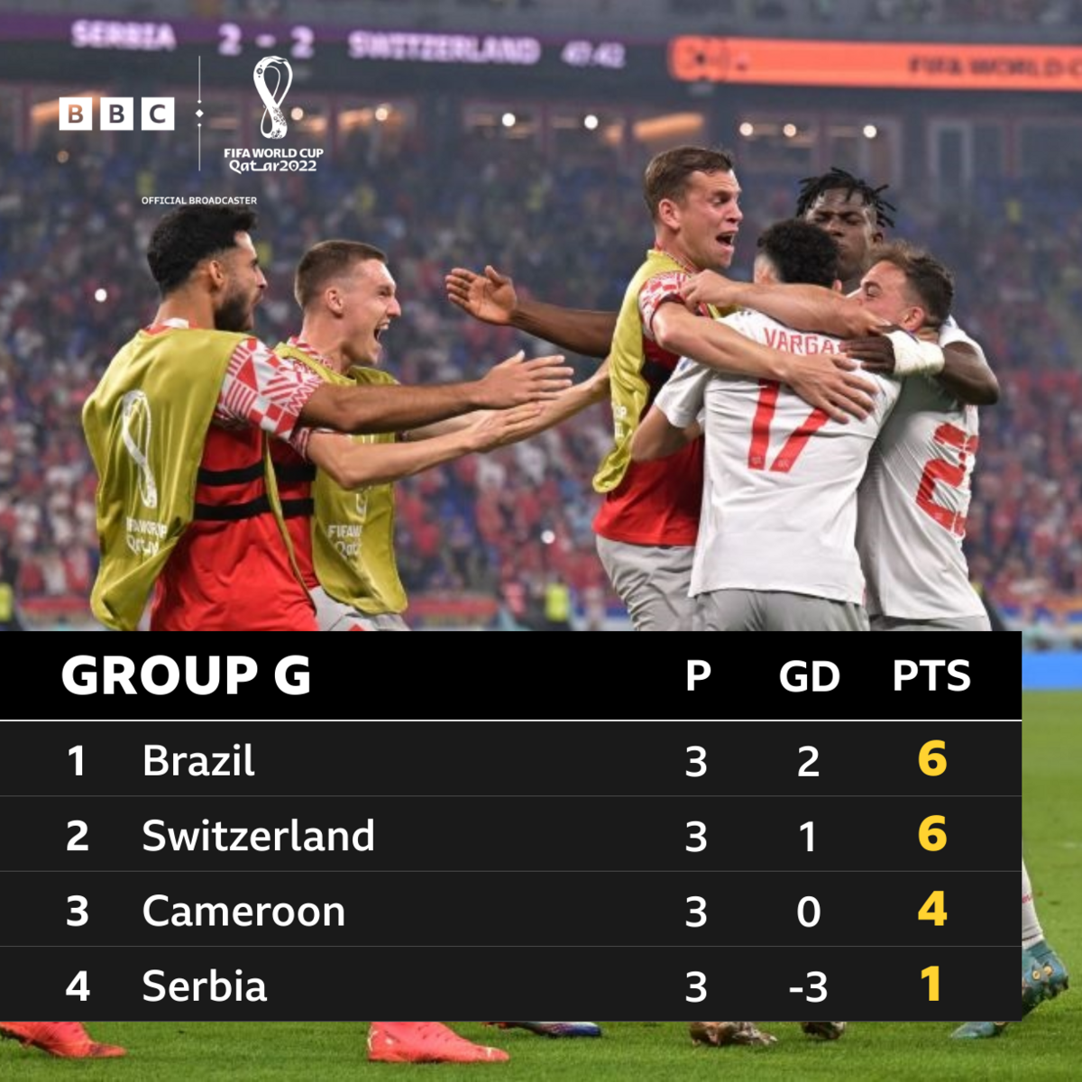 Group G standings