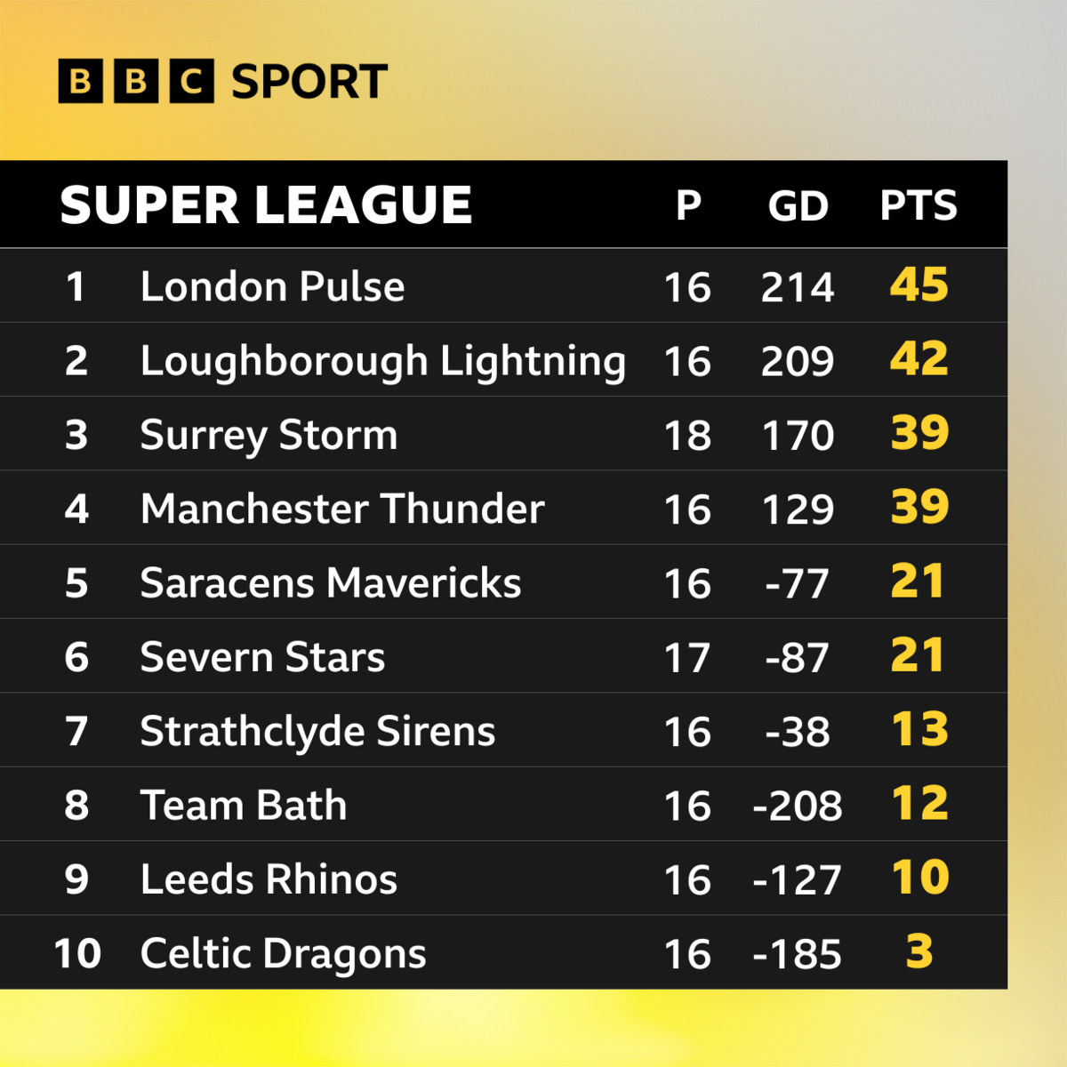 Super League: London Pulse - 45; Loughborough Lightning - 42; Surrey Storm - 39; Manchester Thunder - 39; Saracens MAvericks - 21; Severn Stars - 21; Strathclyde Sirens - 13; Team Bath - 12; Leeds Rhinos - 10; Celtic Dragons - 3