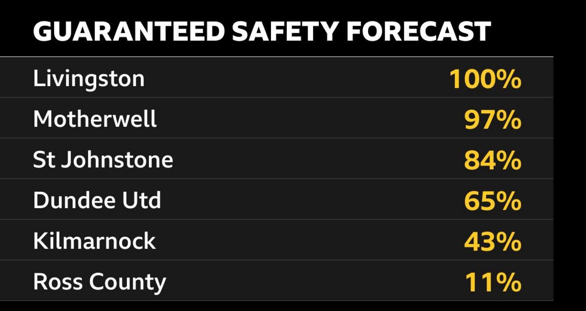 Guaranteed safety forecast