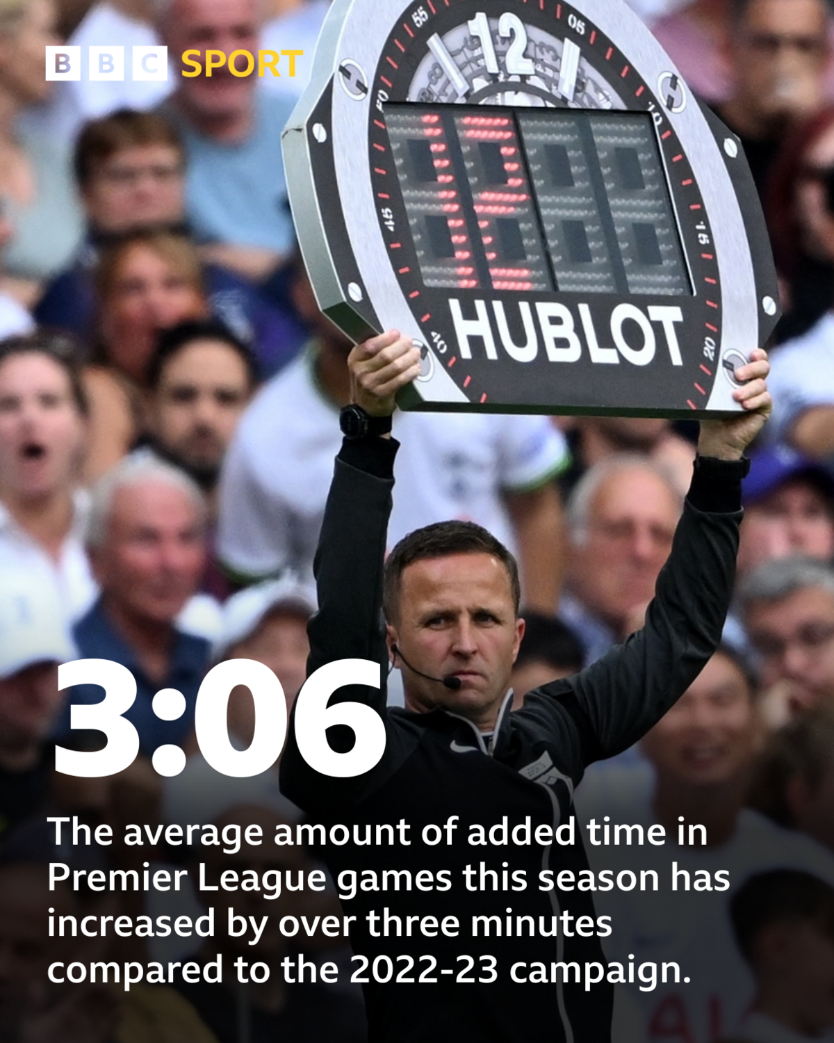 The average amount of added time in Premier League games this season has increased by over three minutes compared to the 2022-23 campaign