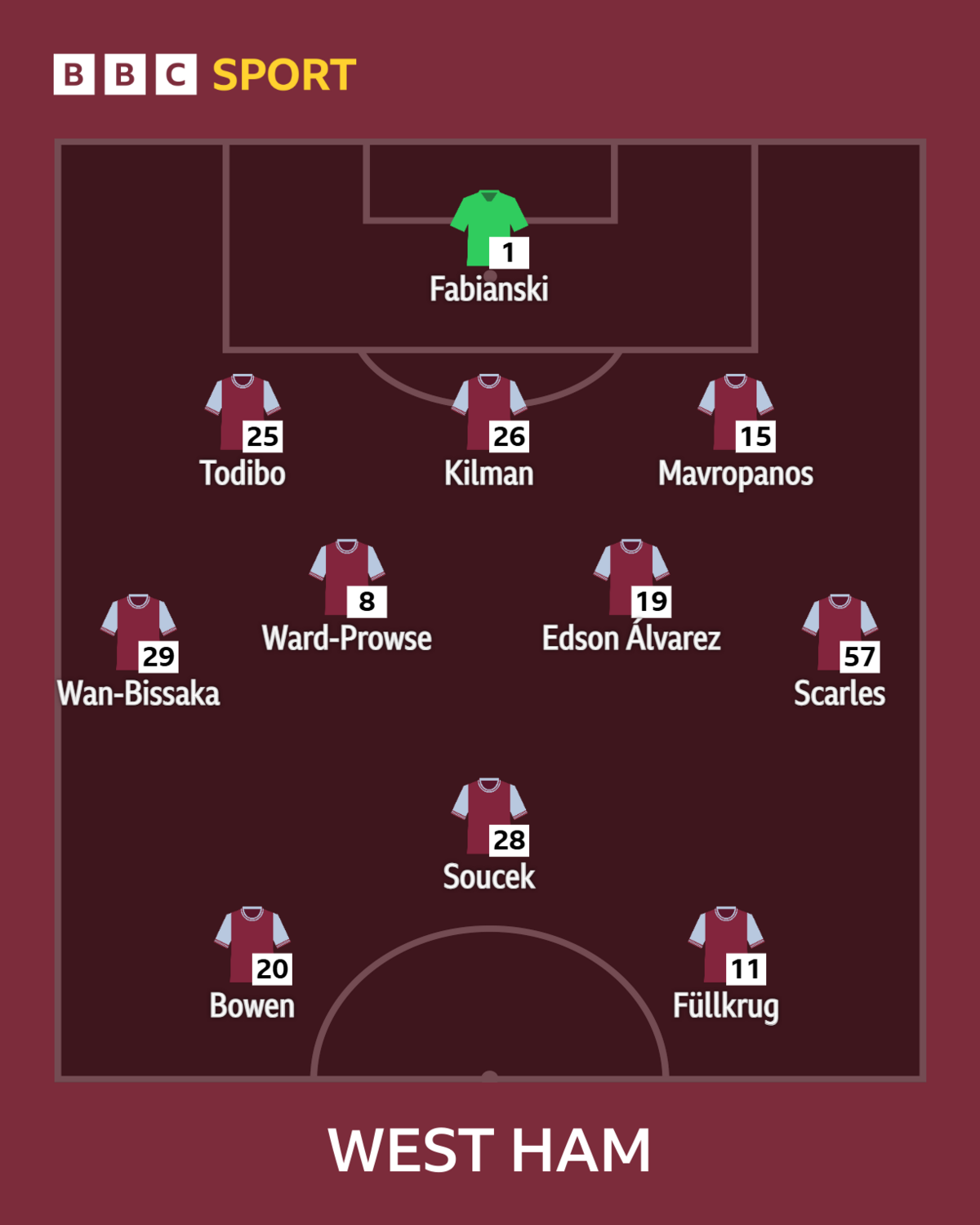 West Ham starting XI: Fabianski; Wan-Bissaka, Todibo, Mavropanos, Kilman, Scarles; Alvarez, Soucek, Ward-Prowse; Bowen Fullkrug.