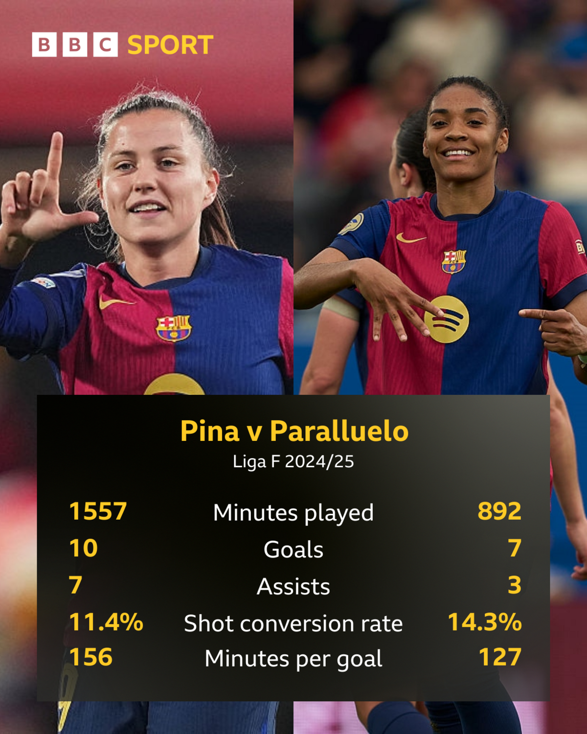 Stats comparison graphic between Paralluelo and her Spain and Barcelona teammate Claudia Pina during the 2024-25 Liga F season