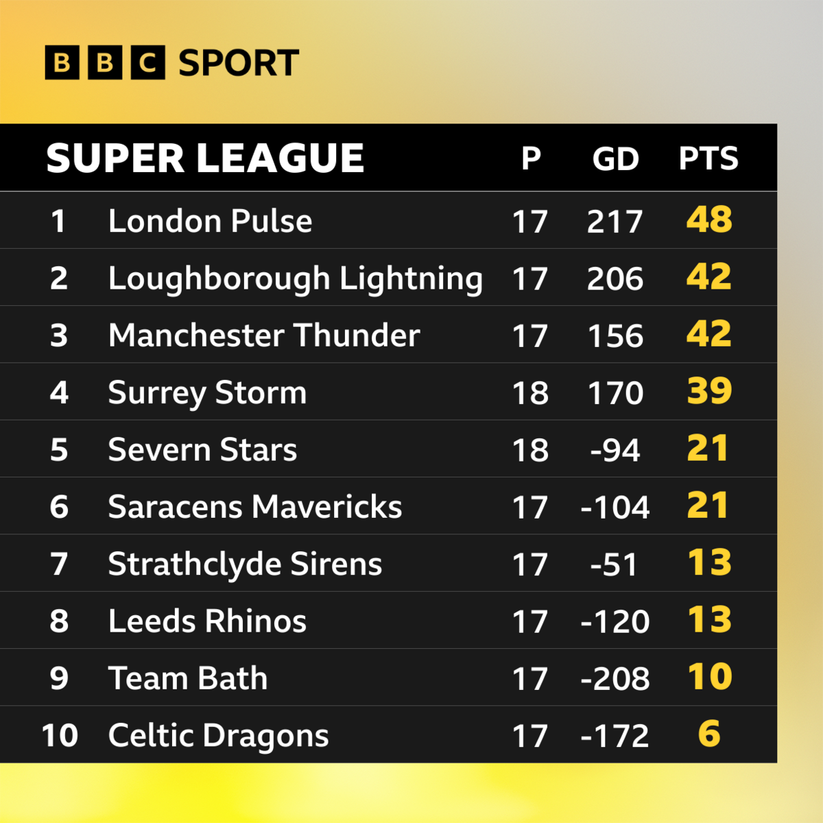 Super League table: London Pulse - 48; Loughborough Lightning - 42; Manchester Thunder - 42; Surrey Storm - 39; Severn Sars - 21; Saracens Mavericks - 21; Strathclyde Sirens - 13; Leeds Rhinos - 13; Team Bath - 10; Celtic Dragons - 6