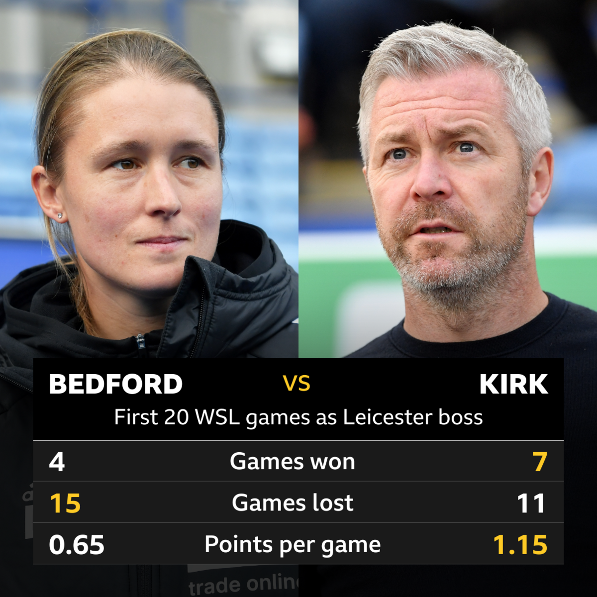 Lydia Bedford: Games won - 4, Games lost - 15, Points per game - 0.65. Willie Kirk - Games won - 7, Games lost - 11, Points per game - 1.15.