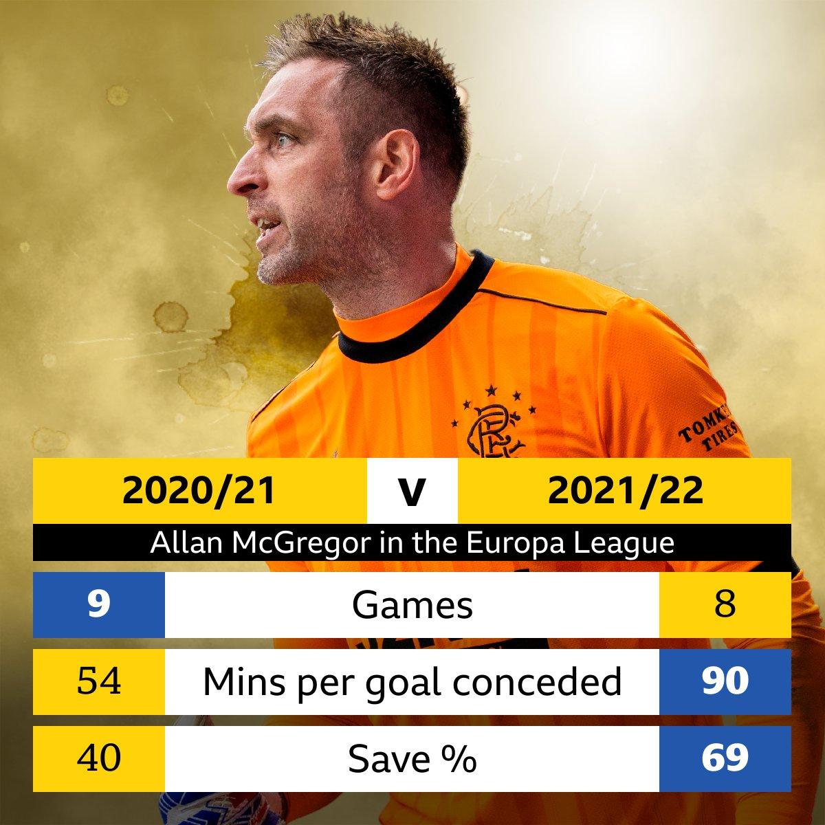 Allan McGregor