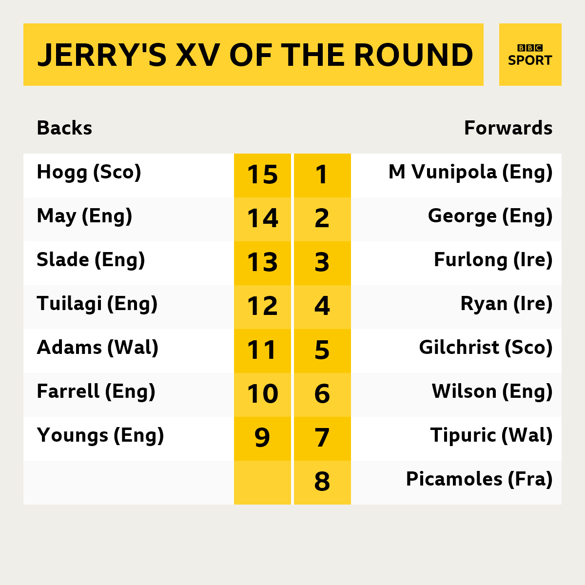 Jerry's team of the round