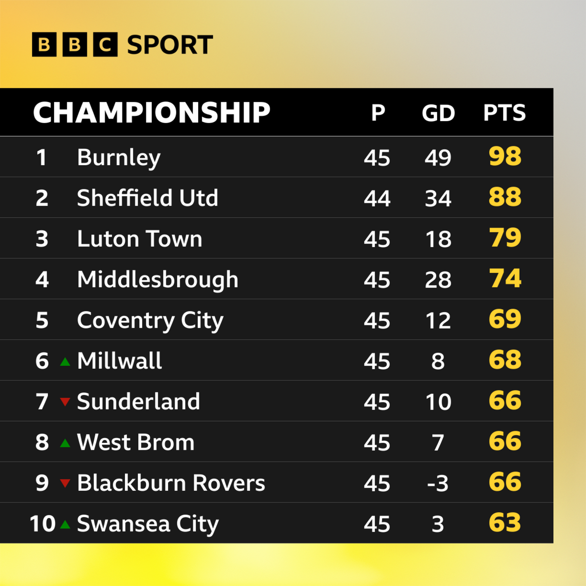 Championship top of the table which shows a combination of Coventry, Millwall, Sunderland, West Brom and Blackburn could all still make the play-offs