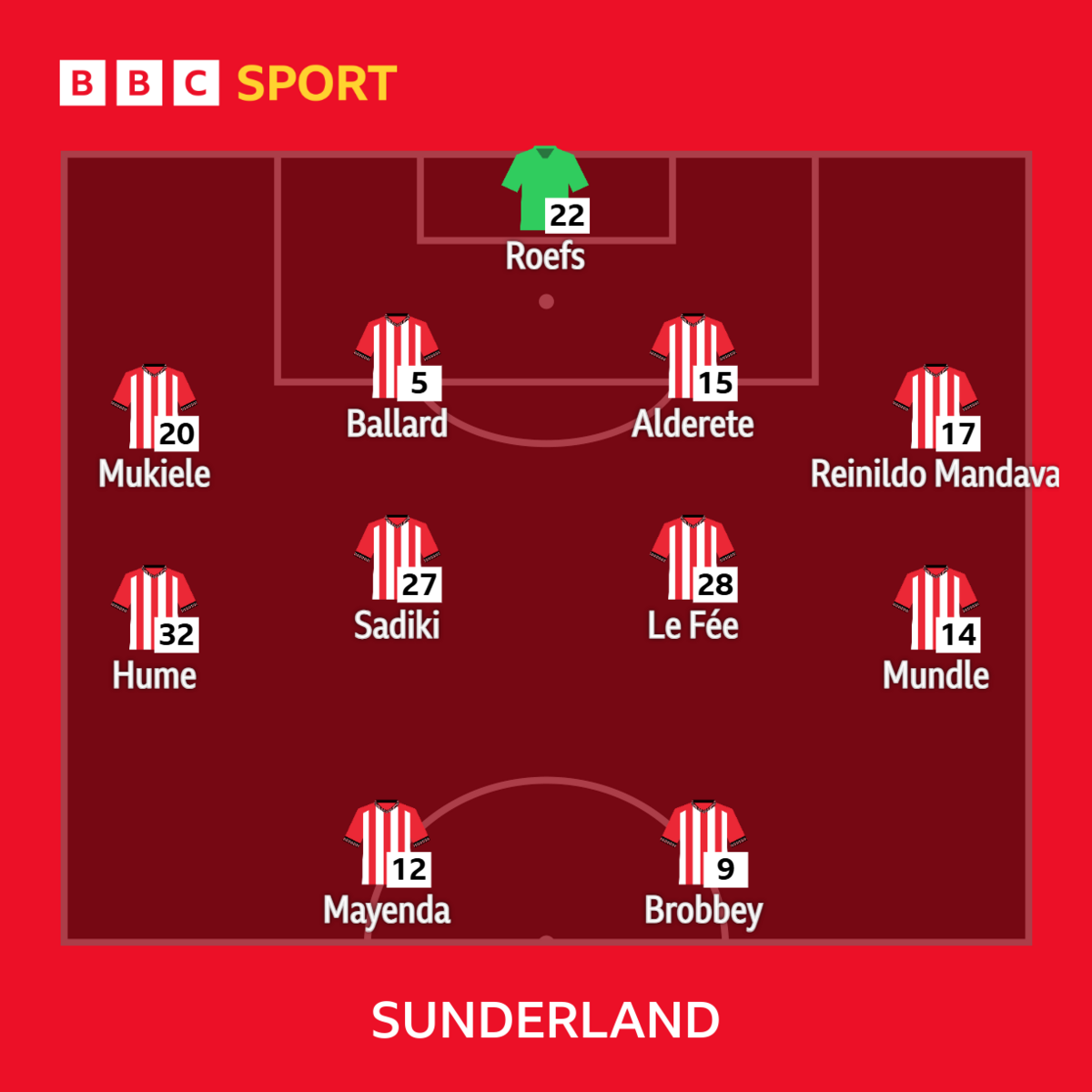Sunderland XI: Roefs, Mukiele, Ballard, Alderete, Reineildo, Hume, Sadiki, Le Fee, Mundle, Mayenda, Brobbey.