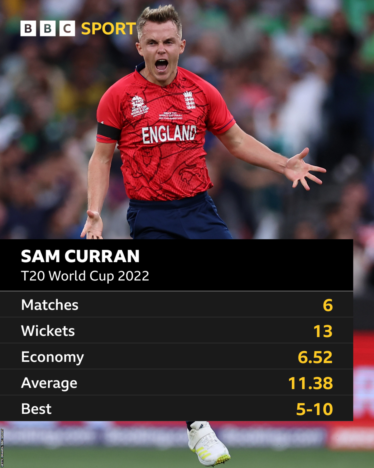 Sam Curran bowling stats at the men's T20 World Cup 2022: six matches, 13 wickets, 6.52 economy, 11.38 average, best figures of 5-10