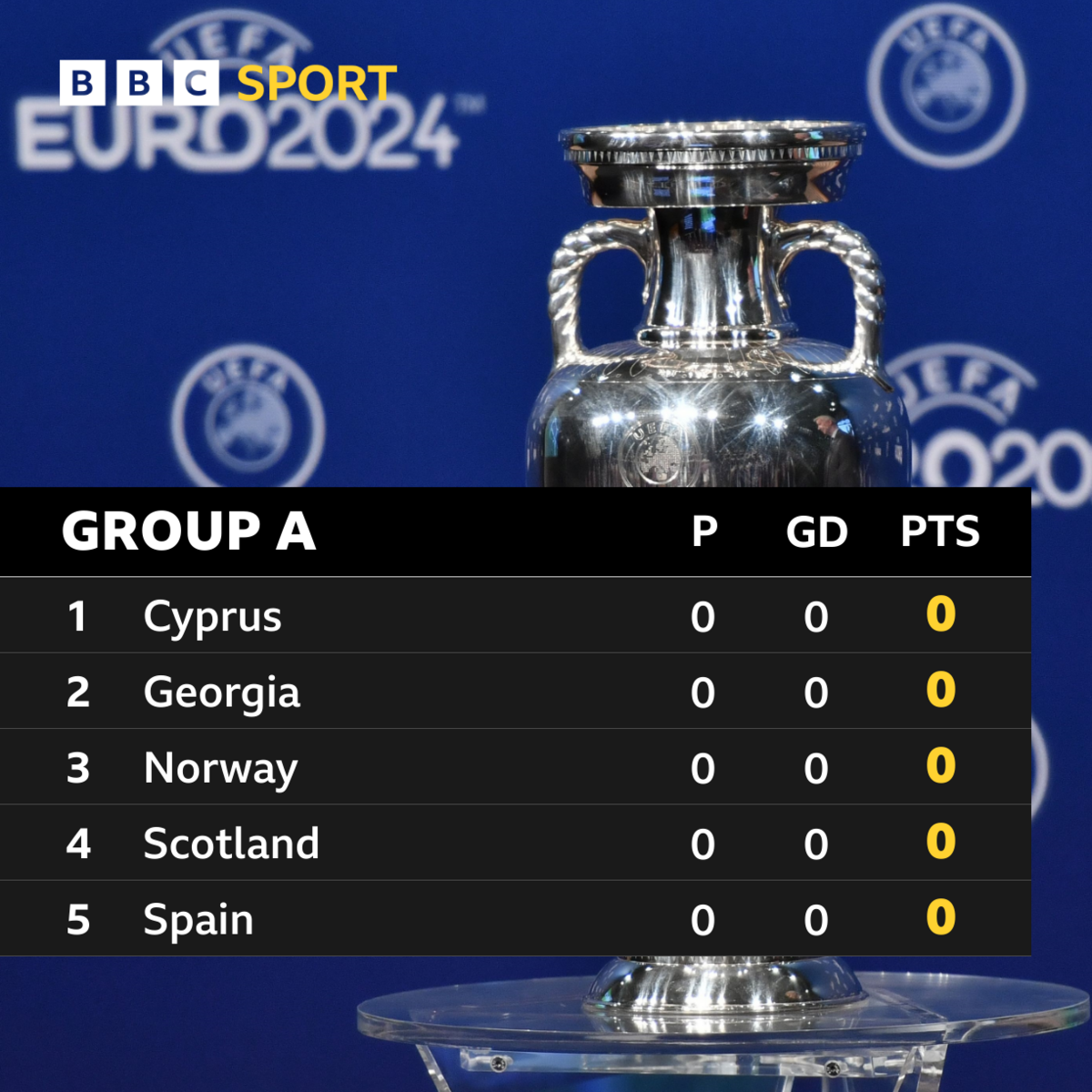 Group A