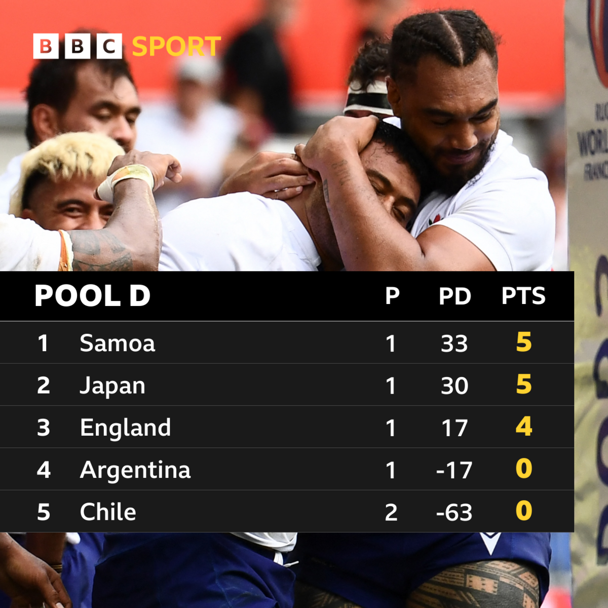 Pool D Standings