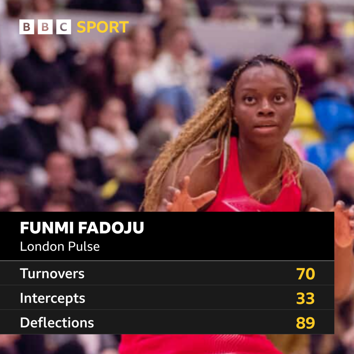 Funmi Fadoju - London Pulse: Turnovers - 70; Intercepts - 33; Deflections - 89