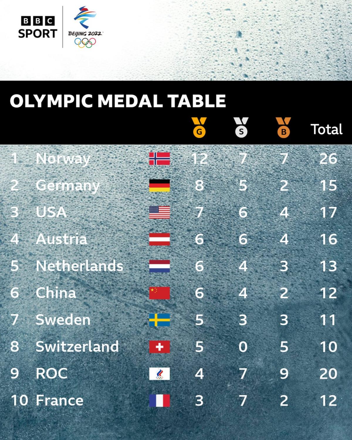 Winter Olympic medal table