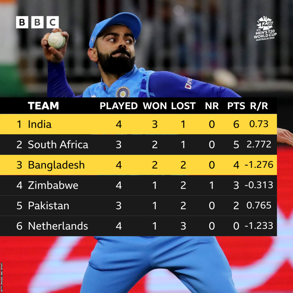 Group 2 Table: 1. India 2. South Africa 3. Bangladesh 4. Zimbabwe 5. Pakistan 6. Netherlands