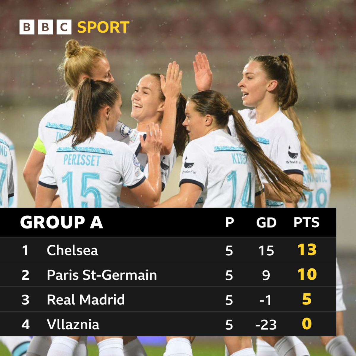 Group A