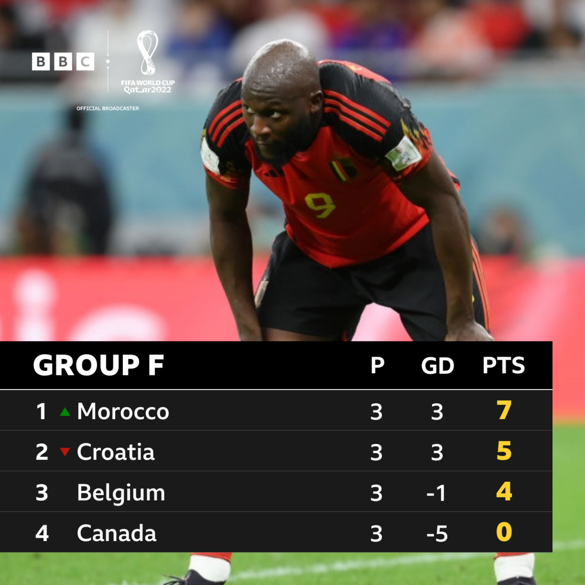 Group F standings