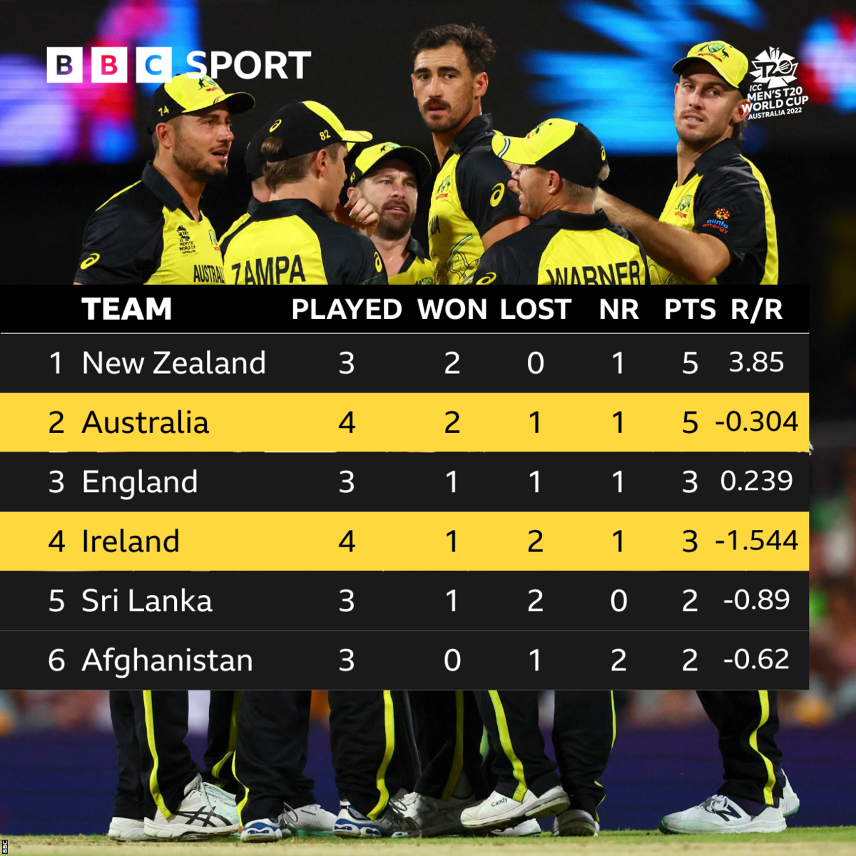 Super 12s Group 1: New Zealand: played three, five points and net run-rate of 3.85, Australia: played four, five points, net run-rate of -0.304, England: Played three, three points, net run-rate of 0.239, Ireland: played four, three points, net run-rate of -1.544, Sri Lanka: played three, two points, net run-rate of -0.89 and Afghanistan: played three, two points, net run-rate of -0.62