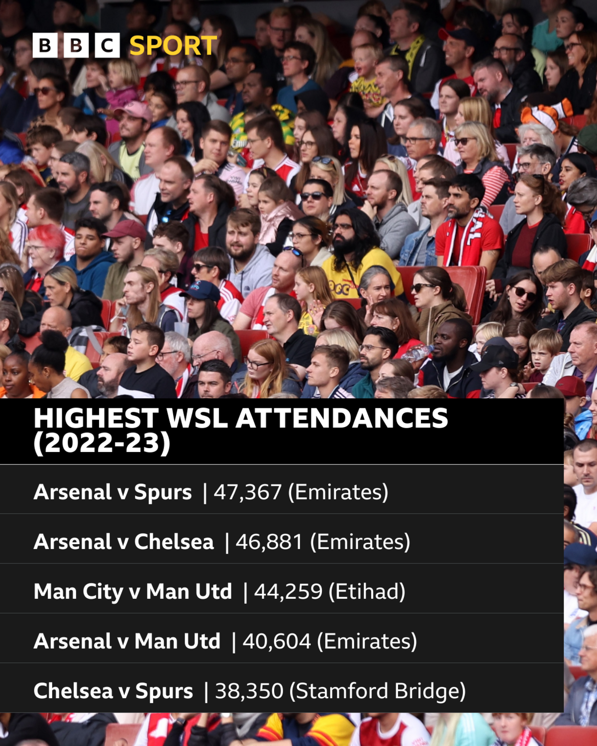 Highest WSL attendances (2022-23)